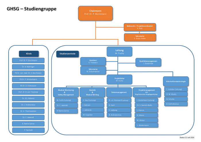 Ein Organigram der Struktur der GHSG